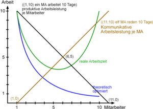 Kommunikation Overhead